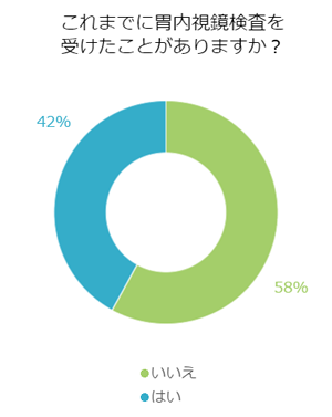 これまでに胃内視鏡検査を受けたことがありますか？