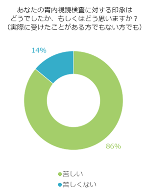 胃の内視鏡検査！あなたはどんなイメージを持っている？