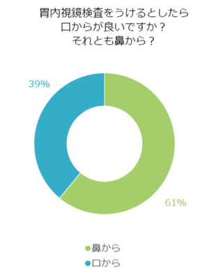 口と鼻はどっちが楽？胃内視鏡検査を気楽に受けるために！