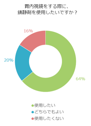 胃の内視鏡検査をするなら！鎮静剤は使うべき？