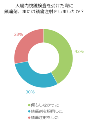 大腸がんは怖いけど、内視鏡検査を受ける勇気が出ない！