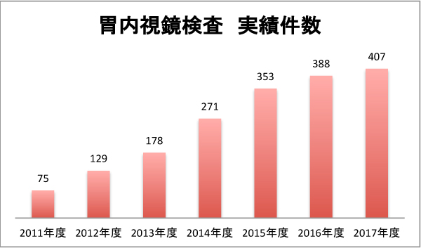 胃内視鏡検査の実績数:2011年度 75件、2012年度 129件、2013年度 178件、2014年度 271件、2015年度 353件、2016年度 388件、2017年度 407件