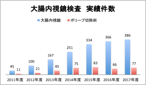 大腸内視鏡検査の実績数:2011年度 45件(ポリープ切除術 11件)、2012年度 100件(ポリープ切除術 21件)、2013年度 167件(ポリープ切除術 45件)、2014年度 251件(ポリープ切除術 75件)、2015年度 334件(ポリープ切除術 83件)、2016年度 366件(ポリープ切除術 66件)、2017年度 386件(ポリープ切除術 77件)